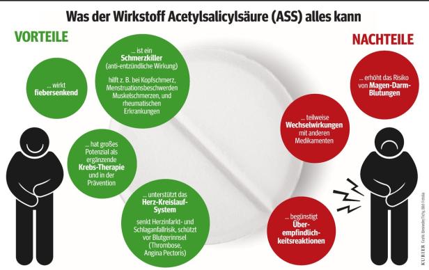 Aspirin-Inhaltsstoff senkt Krebsrisiko