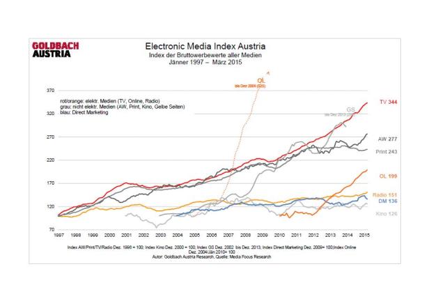 GEMI März 2015 - Grafik 3 Werbedruck-Lücke wird grösser