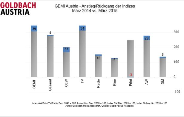 GEMI März 2015 - Grafik 4 Werbedruck-Lücke wird grösser