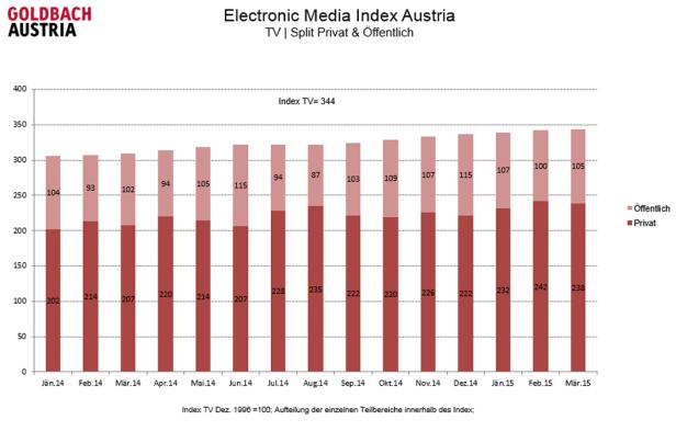 GEMI März 2015 - Grafik 5 Werbedruck-Lücke wird grösser