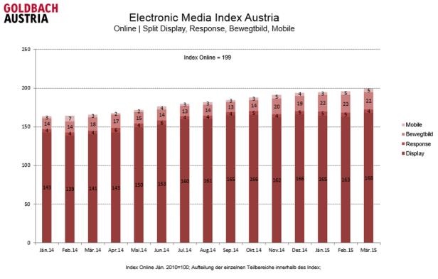 GEMI März 2015 - Grafik 6 Werbedruck-Lücke wird grösser