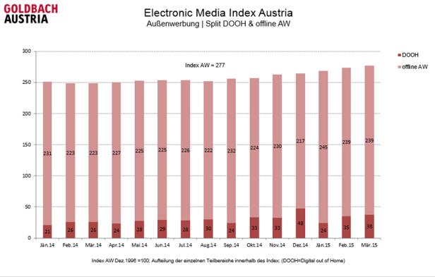 GEMI März 2015 - Grafik 7 Werbedruck-Lücke wird grösser