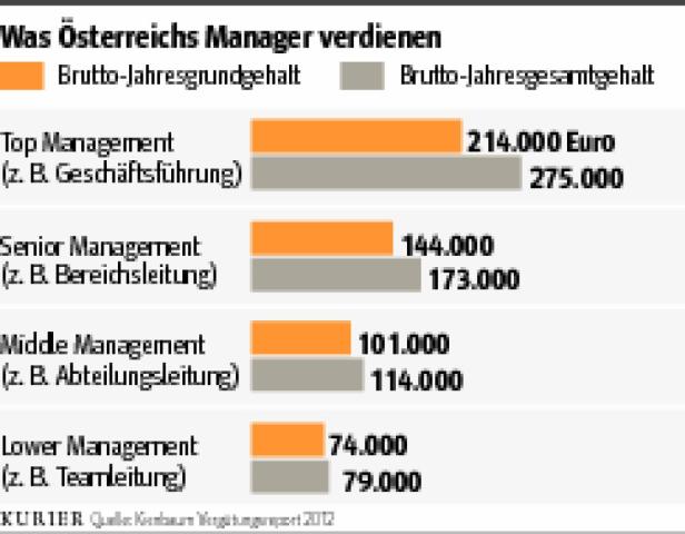 Keinbaum Niedrige Gehälter steigen stärker