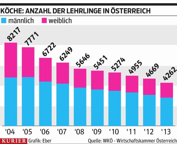 Auch zu wenige Köche verderben den Brei