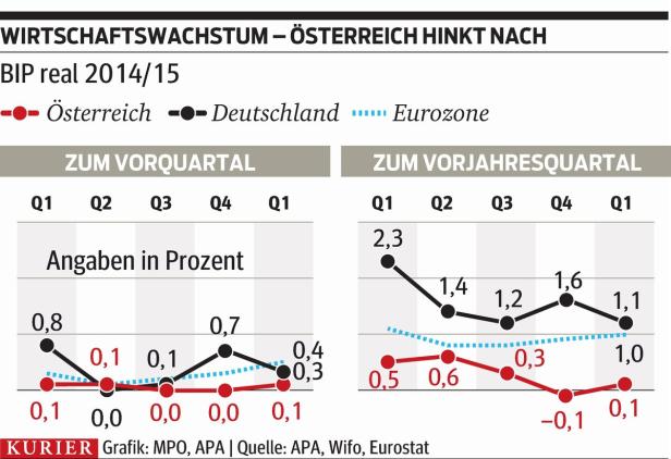 Sichere Pensionen, stabiles Budget? EU hat Zweifel