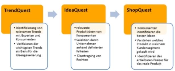 Ein Flussdiagramm, das die Schritte TrendQuest, IdeaQuest und ShopQuest darstellt.