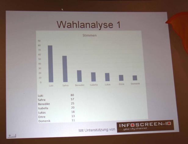 Eine Grafik zeigt die Wahlanalyse 1 mit den Stimmen für Luki, Sahra, Benedikt, Isabella, Lukas, Emre und Domenik.