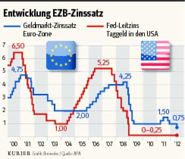 Leitzins fällt auf historisches Tief
