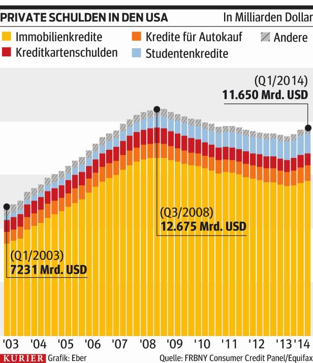 xyz Ein Säulendiagramm zeigt die privaten Schulden in den USA von 2003 bis 2014.