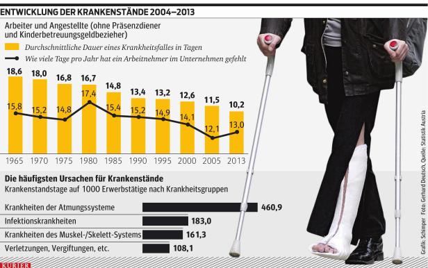 Arbeiten im Krankenstand: Neuer Vorstoß der Wirtschaft