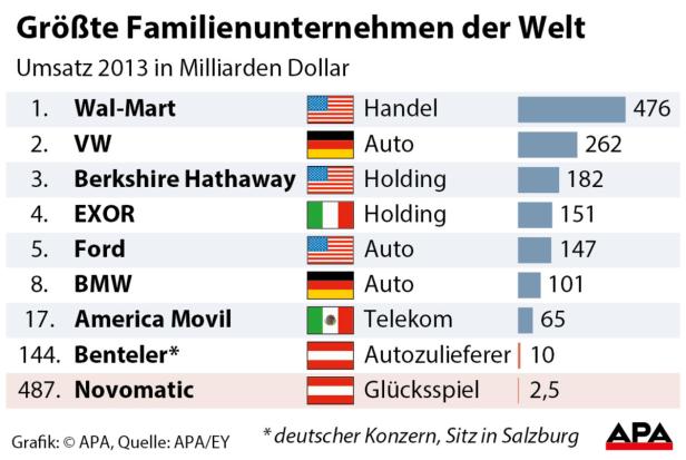 Zwei Österreicher unter den Top 500