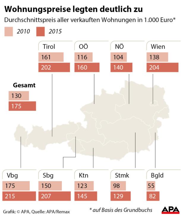 Immo-Experte: In Wien fehlen 10.000 Wohnungen pro Jahr