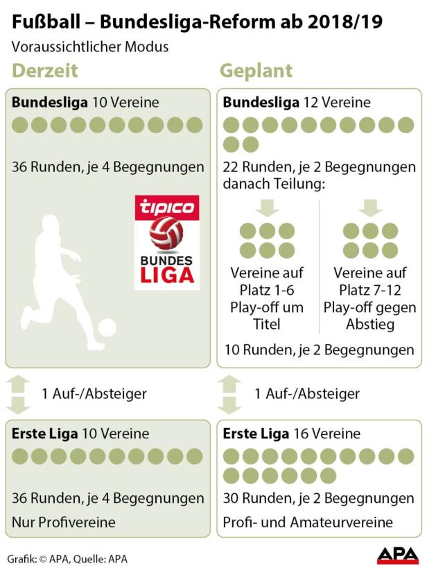 Bundesliga beschließt Liga-Reform ab 2018/19