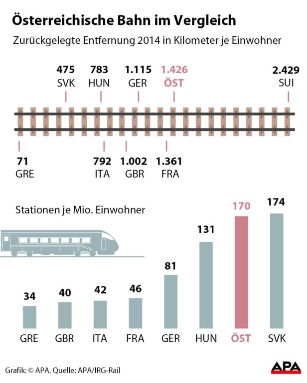 Österreich bleibt Bahnfahrland Nummer 2 in Europa