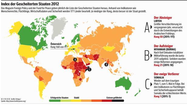 Failed States: Warum Staaten scheitern