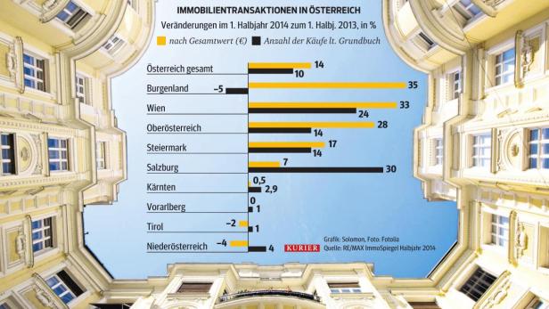 Preise für Immobilien beginnen zu sinken