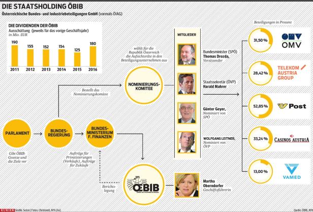 Staatsholding ÖBIB - eine Fehlkonstruktion