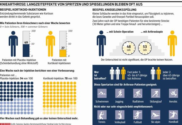 Knieschmerz: Warum manche Spritzen nur kurzfristig helfen