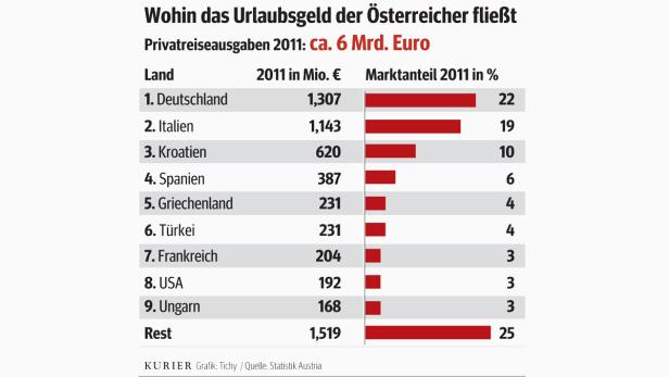 Wohin das Geld für den Urlaub fließt