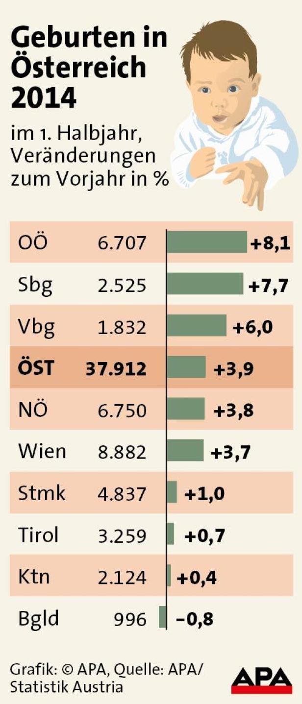 Eine Grafik zeigt die Geburtenzahlen in Österreich im ersten Halbjahr 2014.
