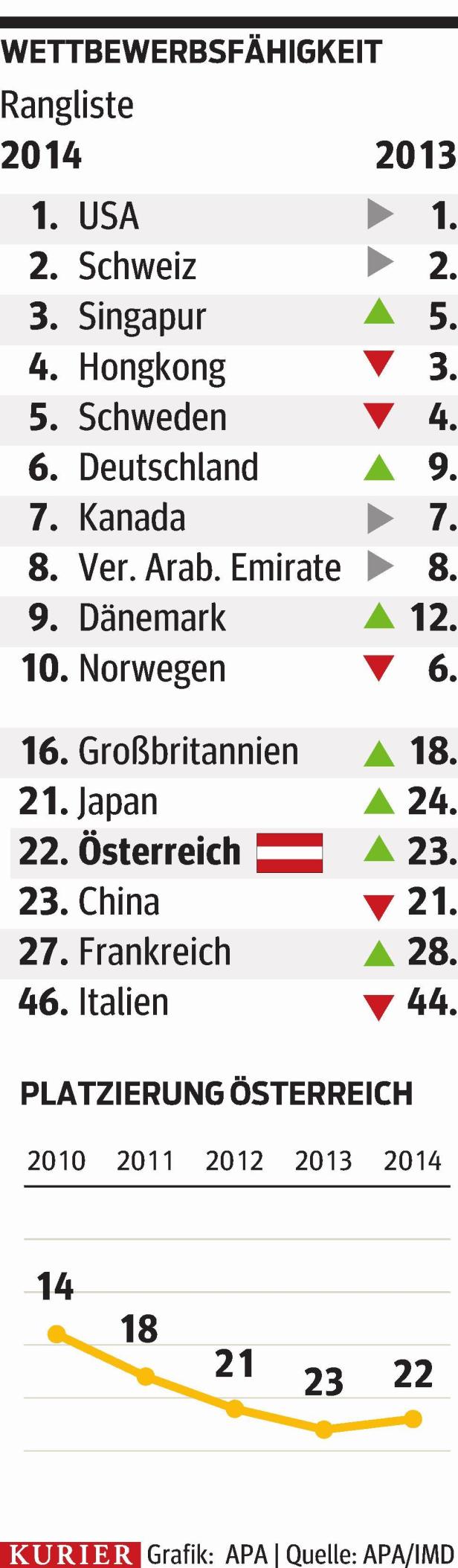 Spitzensteuerland Österreich