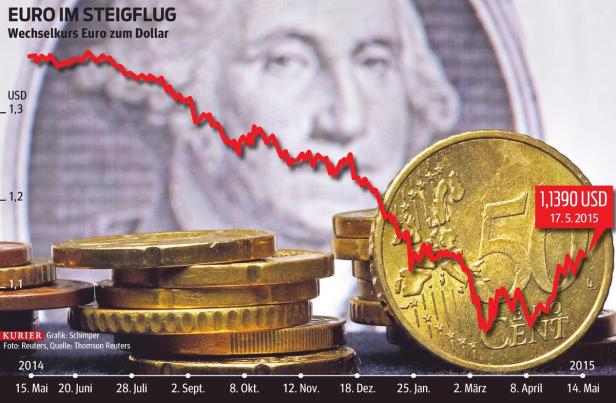 Euro-Dollar-Gleichstand ist abgesagt