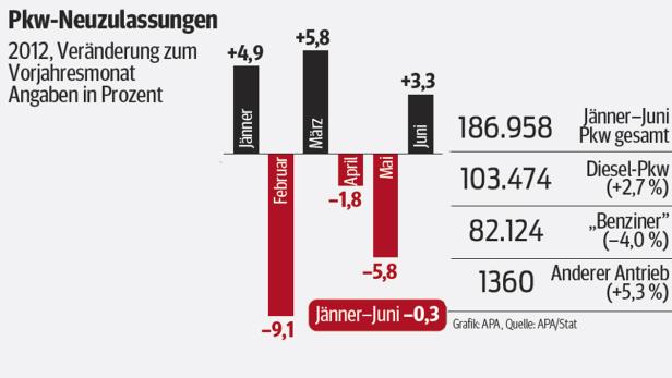 Eine Grafik zeigt die Pkw-Neuzulassungen in Österreich im Jahr 2012.