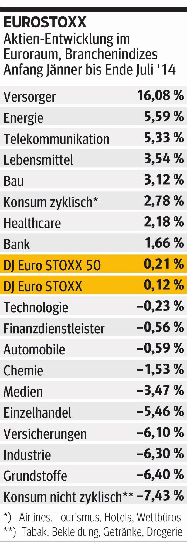 Eine Tabelle zeigt die Aktienentwicklung im Euroraum von Jänner bis Juli 2014 nach Branchenindizes.