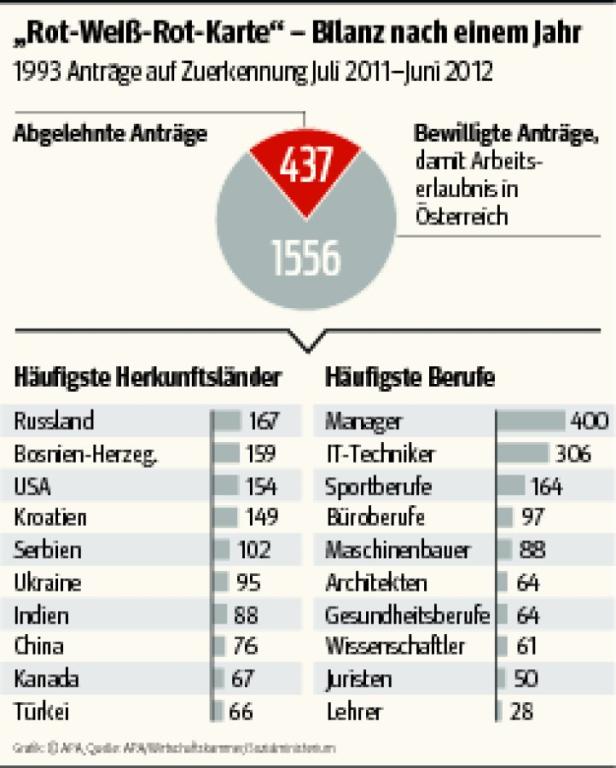 Mehr Fachkräfte aus Drittstaaten