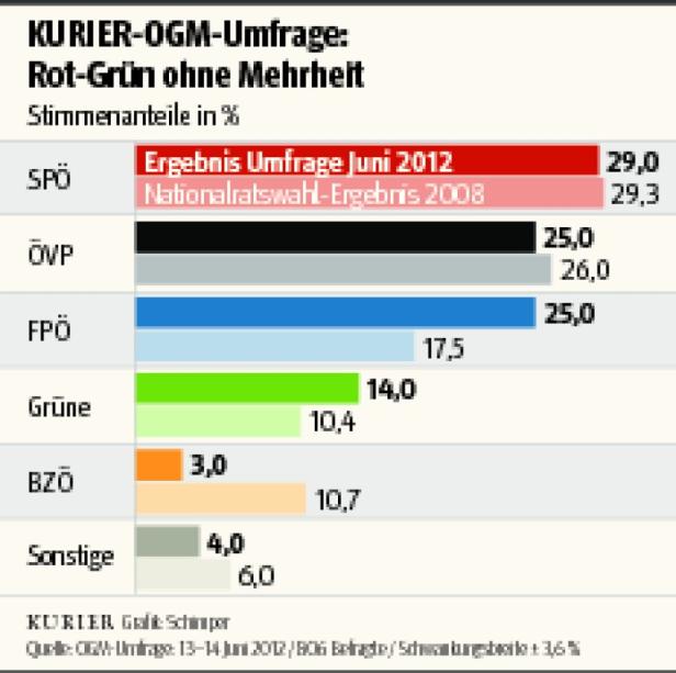 Wahlkampf-Fibel: "ÖVP scheinbar im Eck"