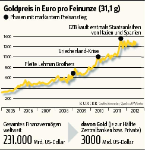 Gold als alternative Währung