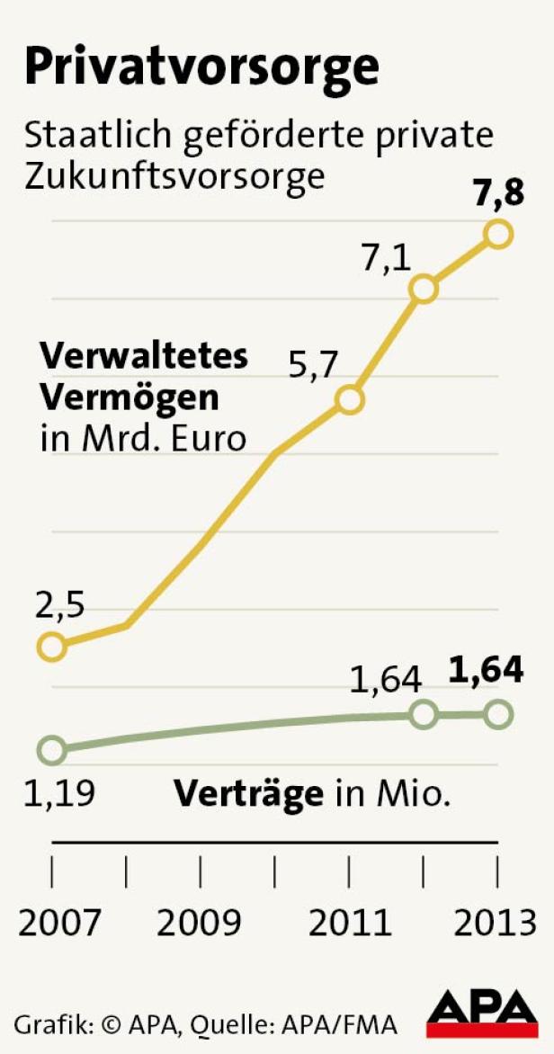 Eine Grafik zeigt die Entwicklung der staatlich geförderten privaten Zukunftsvorsorge zwischen 2007 und 2013.