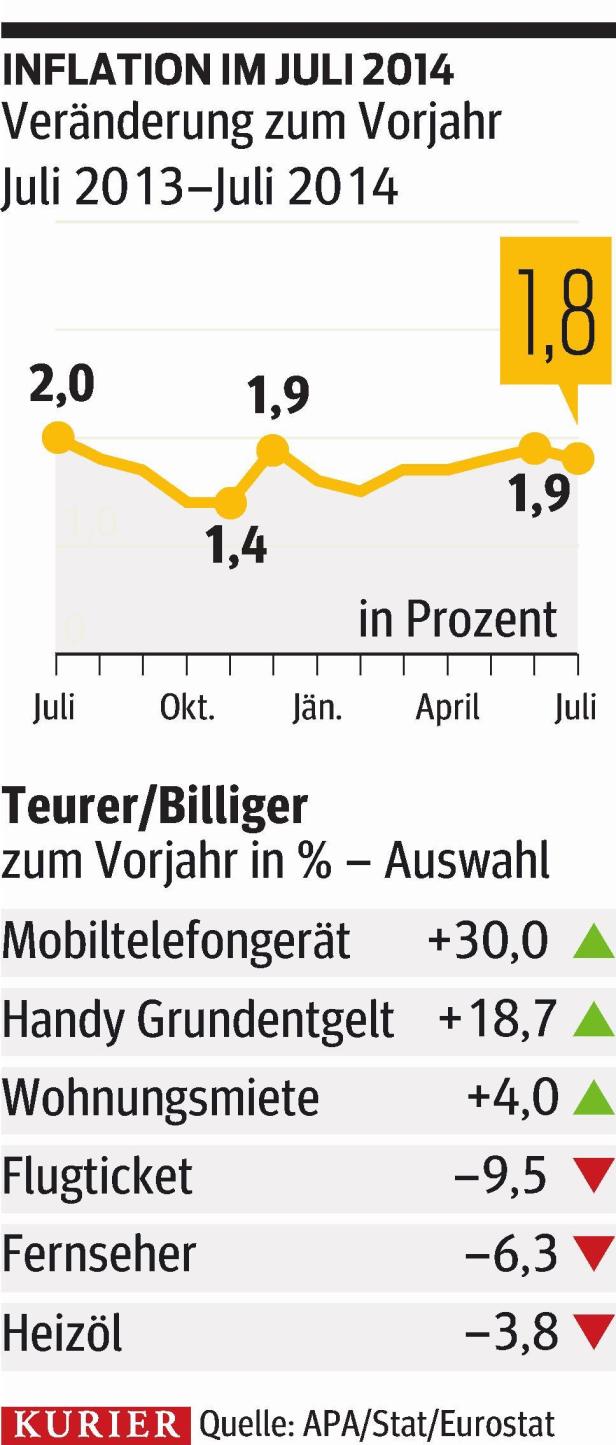 Eine Grafik zeigt die Inflation im Juli 2014 und Preisänderungen für Mobiltelefone, Miete, Flugtickets, Fernseher und Heizöl.