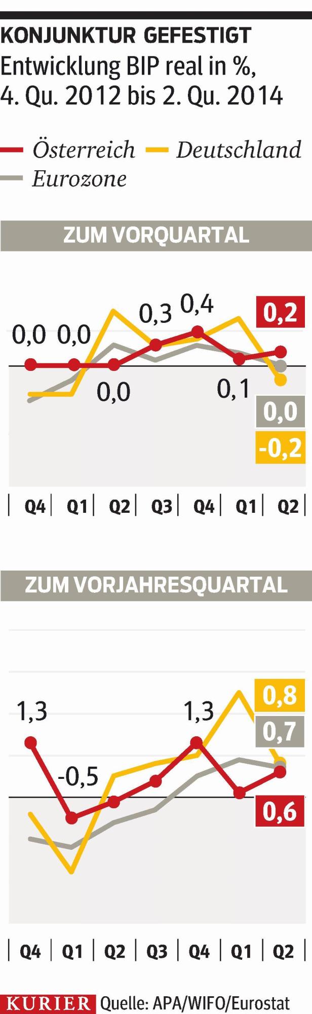 Wirtschaftswachstum: Achtung, Schlingerkurs voraus