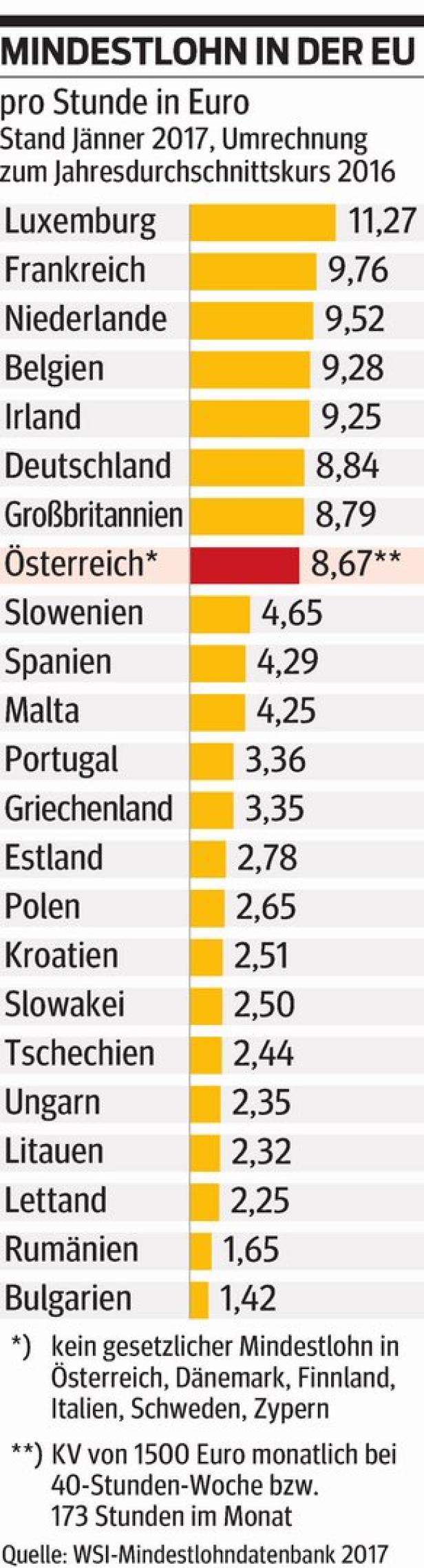 Massives Lohngefälle in der EU