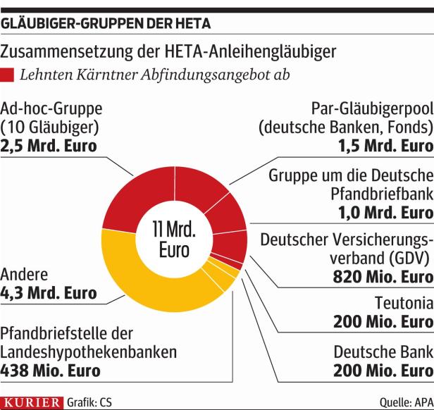 Kärnten: 9,7 Mrd. Schulden, 2,2 Mrd. Einnahmen