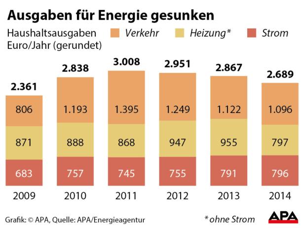 Milder Winter und billiges Öl ließen Energiekosten sinken