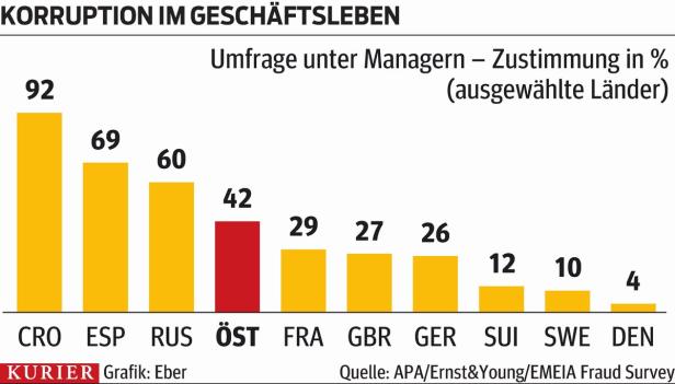 Eine Grafik zeigt die Zustimmung zu Korruption im Geschäftsleben in verschiedenen Ländern.