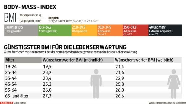 Warum Abnehmen nicht immer glücklicher macht