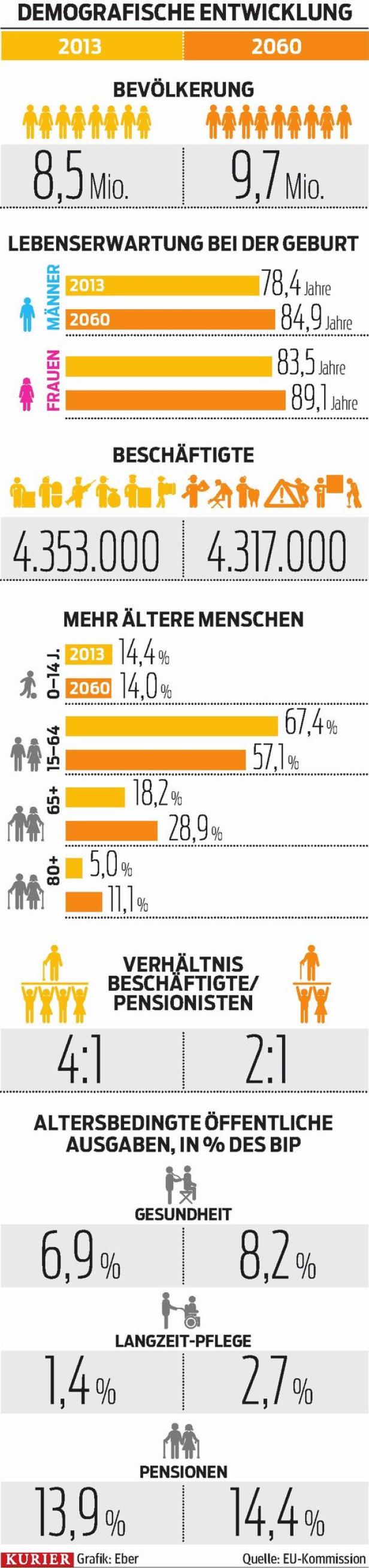 Pensionssystem bleibt Budgetrisiko