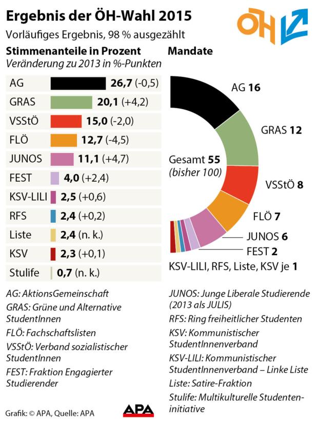 ÖH-Wahl: AG gewinnt, aber linke Mehrheit hält