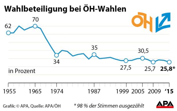 Wahlbeteiligung bei ÖH-Wahlen - Aktualisiert ÖH-Wahl: AG gewinnt, aber linke Mehrheit hält