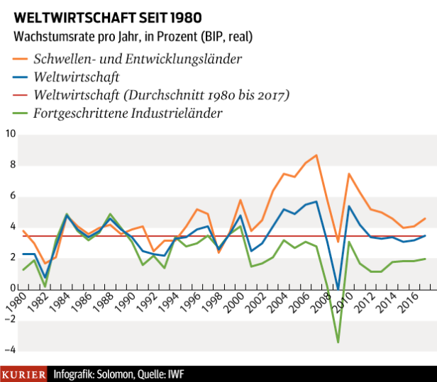 Globale Wirtschaftsflaute? Alles halb so schlimm