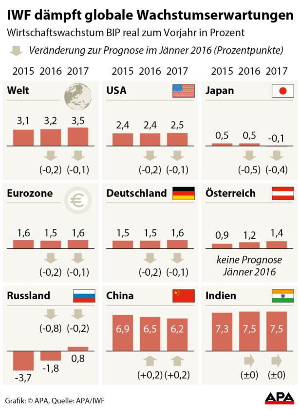 Globale Wirtschaftsflaute? Alles halb so schlimm