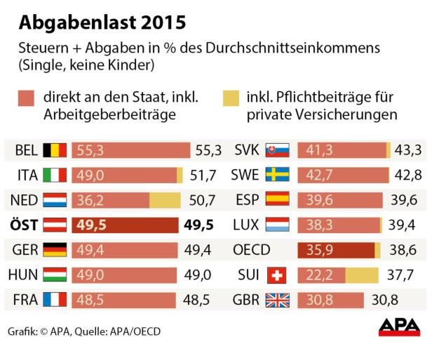 Steuern österreich Deutschland Vergleich
