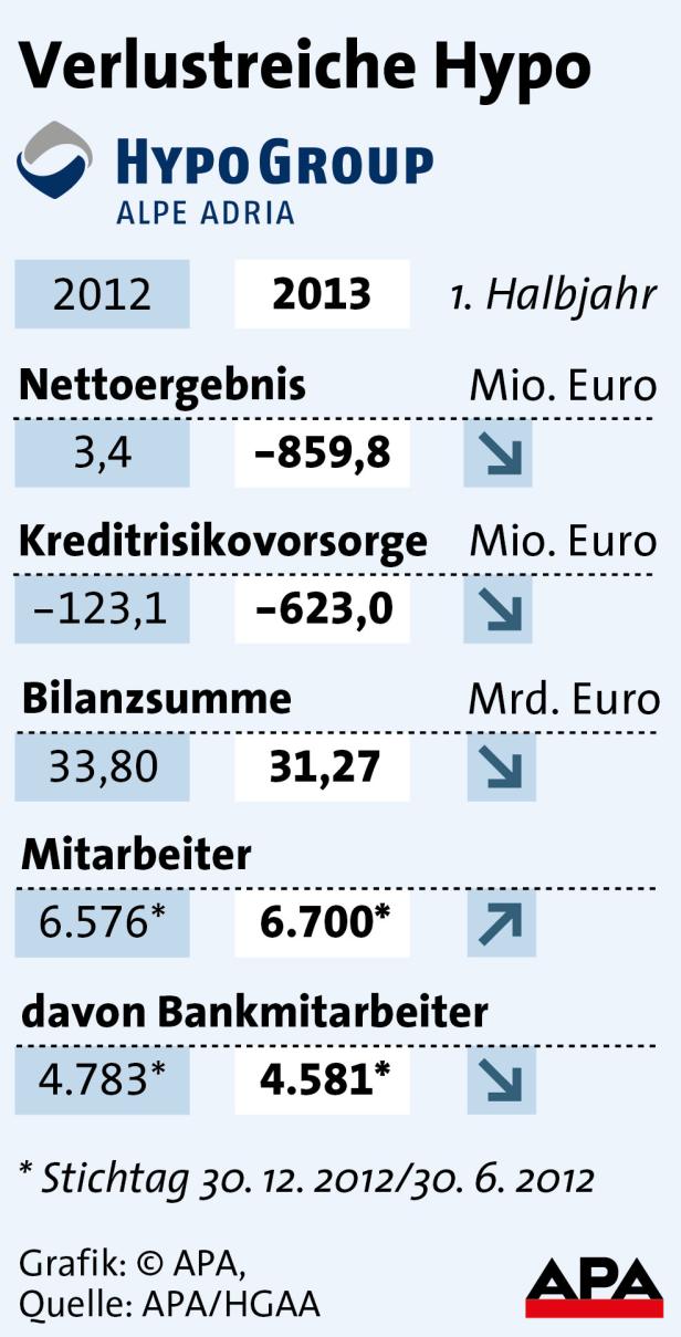 Hypo braucht heuer bis zu 3,5 Milliarden Euro