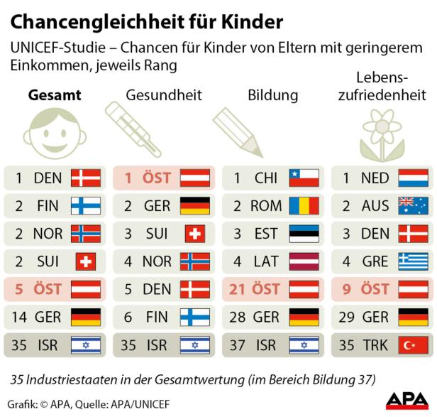 Eine Grafik zur UNICEF-Studie über Chancengleichheit für Kinder in verschiedenen Ländern.