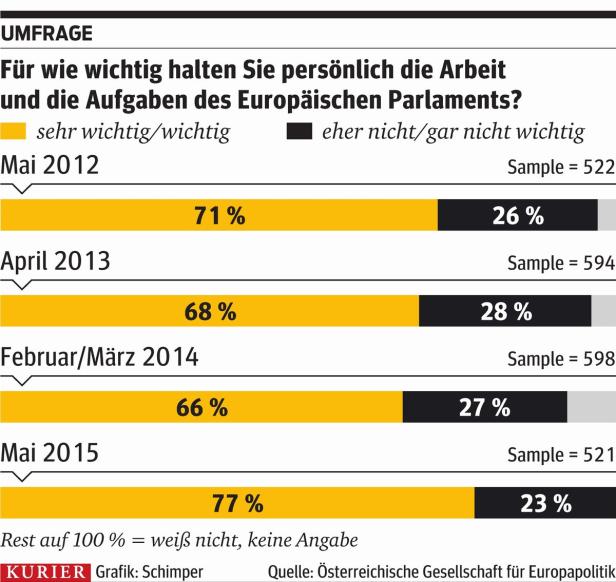 EZB: Vertrauen in Währungshüter ist im Sinkflug