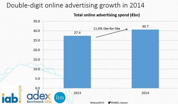 Das Gewicht des Online-Werbemarktes