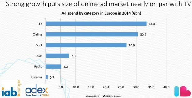 Das Gewicht des Online-Werbemarktes